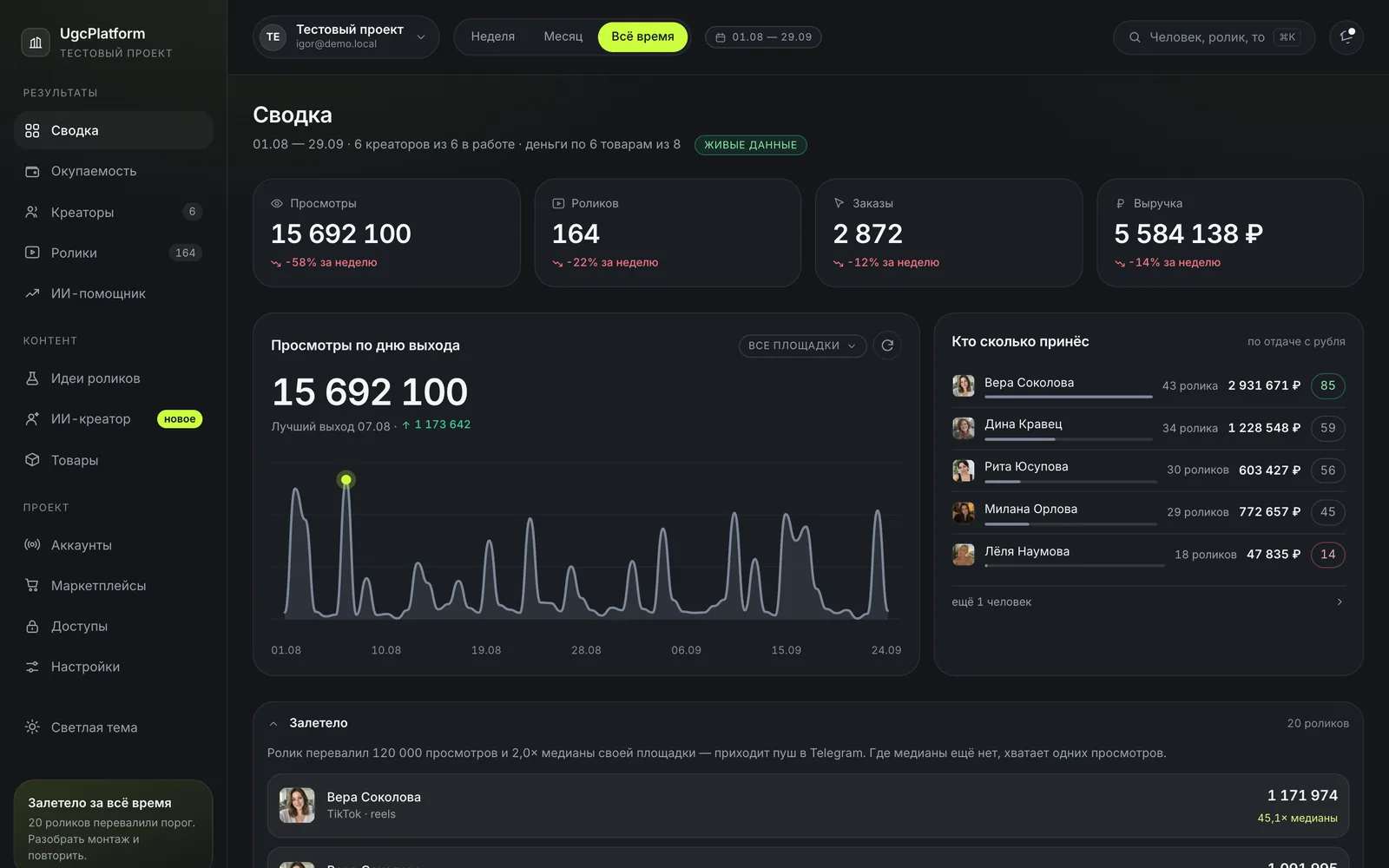 Сводка кабинета UgcPlatform: просмотры, ролики, заказы и выручка, график просмотров по дню выхода, кто из креаторов сколько принёс